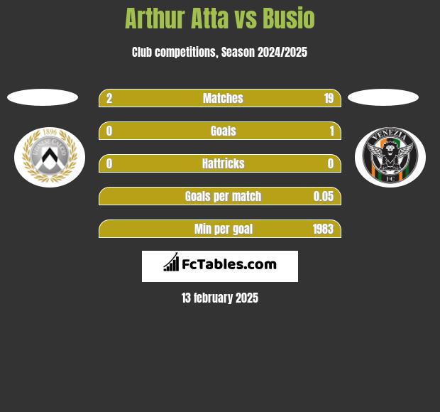 Arthur Atta vs Busio h2h player stats