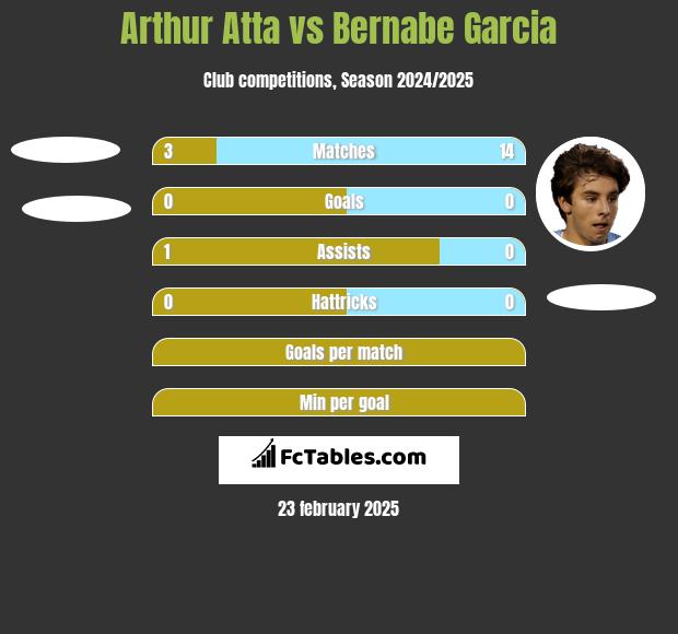 Arthur Atta vs Bernabe Garcia h2h player stats