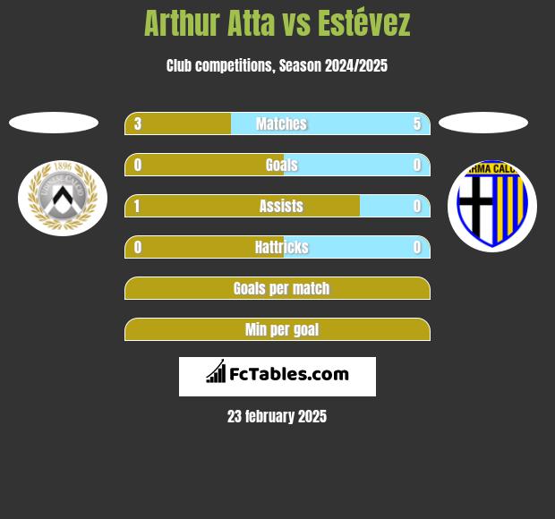 Arthur Atta vs Estévez h2h player stats