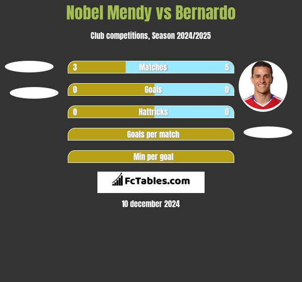 Nobel Mendy vs Bernardo h2h player stats