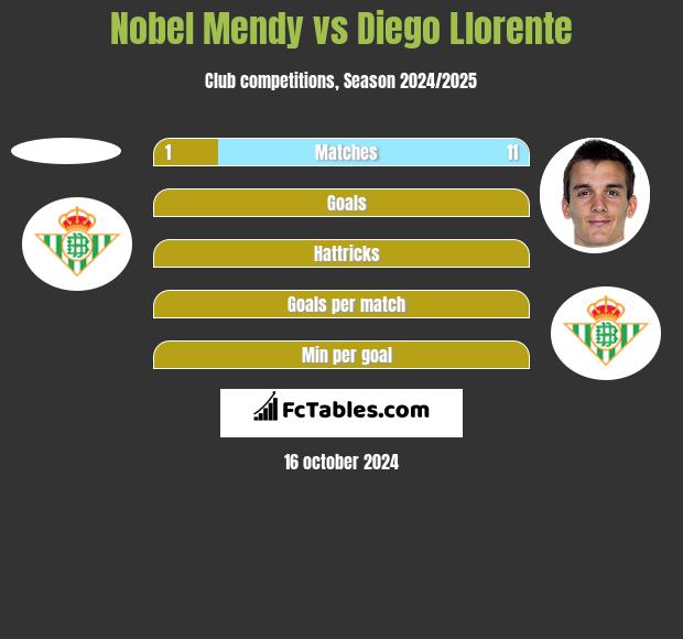 Nobel Mendy vs Diego Llorente h2h player stats