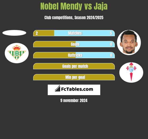 Nobel Mendy vs Jaja h2h player stats