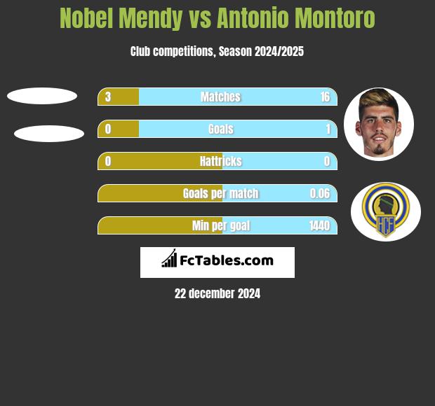 Nobel Mendy vs Antonio Montoro h2h player stats