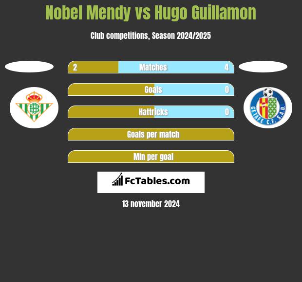 Nobel Mendy vs Hugo Guillamon h2h player stats