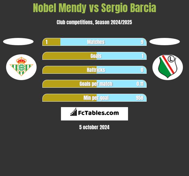 Nobel Mendy vs Sergio Barcia h2h player stats