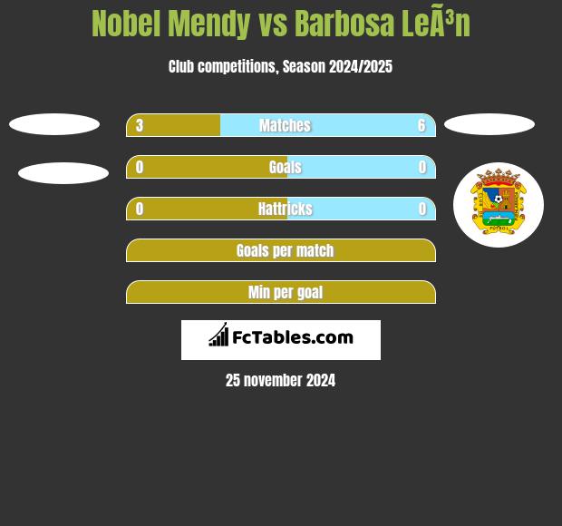 Nobel Mendy vs Barbosa LeÃ³n h2h player stats