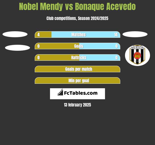 Nobel Mendy vs Bonaque Acevedo h2h player stats