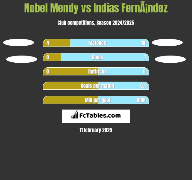 Nobel Mendy vs Indias FernÃ¡ndez h2h player stats