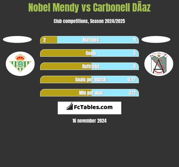 Nobel Mendy vs Carbonell DÃ­az h2h player stats