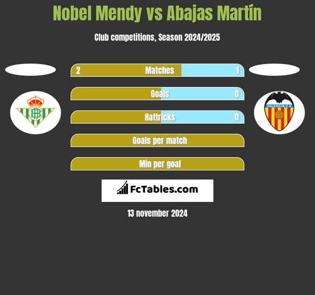 Nobel Mendy vs Abajas Martín h2h player stats