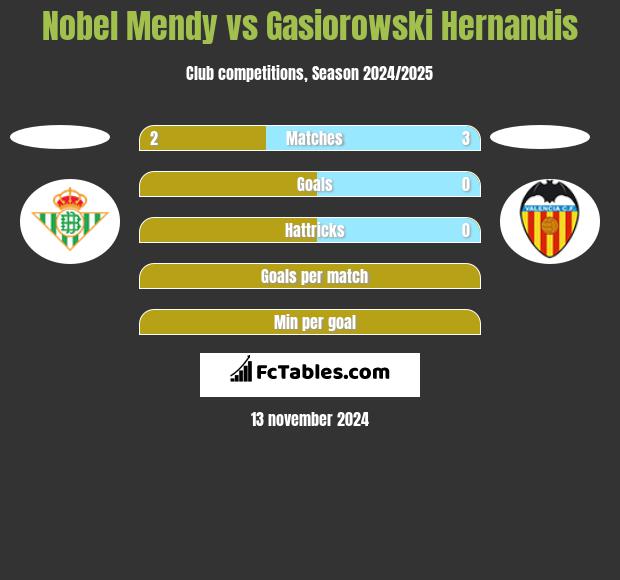 Nobel Mendy vs Gasiorowski Hernandis h2h player stats