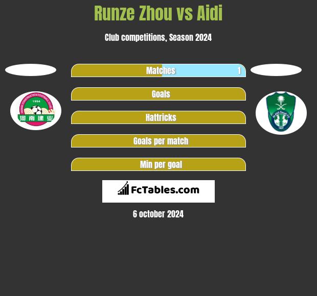 Runze Zhou vs Aidi h2h player stats