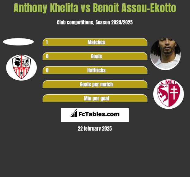 Anthony Khelifa vs Benoit Assou-Ekotto h2h player stats