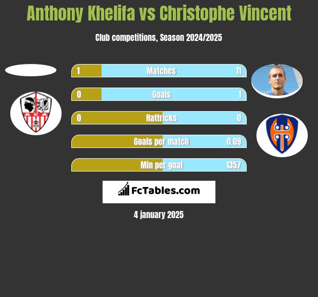 Anthony Khelifa vs Christophe Vincent h2h player stats