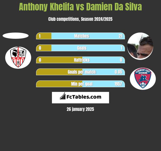 Anthony Khelifa vs Damien Da Silva h2h player stats