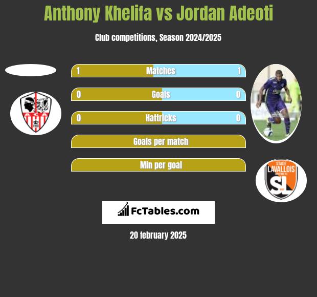 Anthony Khelifa vs Jordan Adeoti h2h player stats