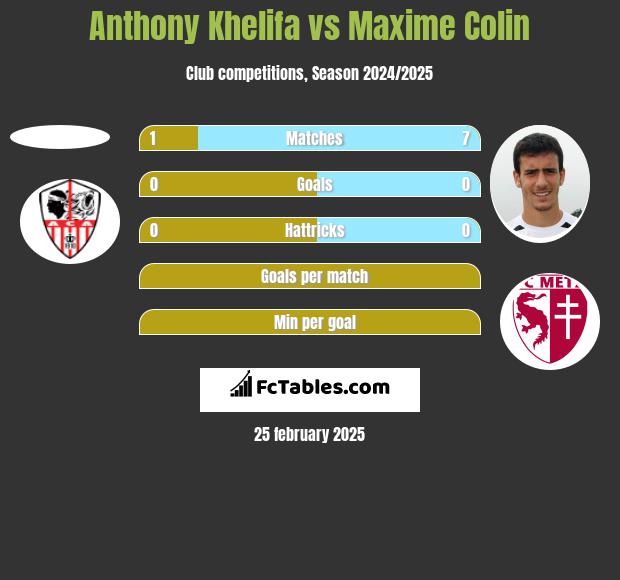 Anthony Khelifa vs Maxime Colin h2h player stats