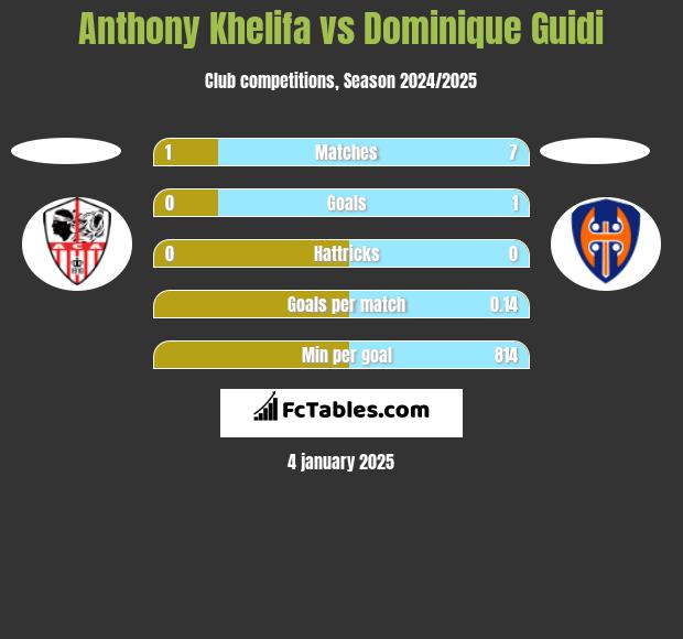 Anthony Khelifa vs Dominique Guidi h2h player stats