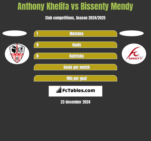 Anthony Khelifa vs Bissenty Mendy h2h player stats