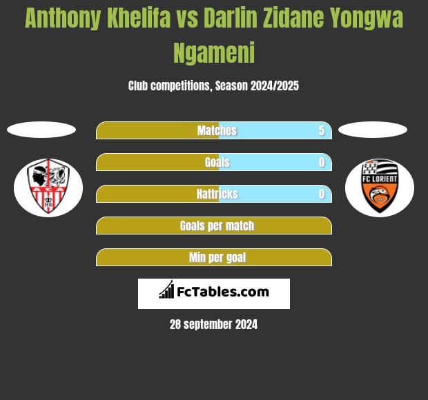 Anthony Khelifa vs Darlin Zidane Yongwa Ngameni h2h player stats