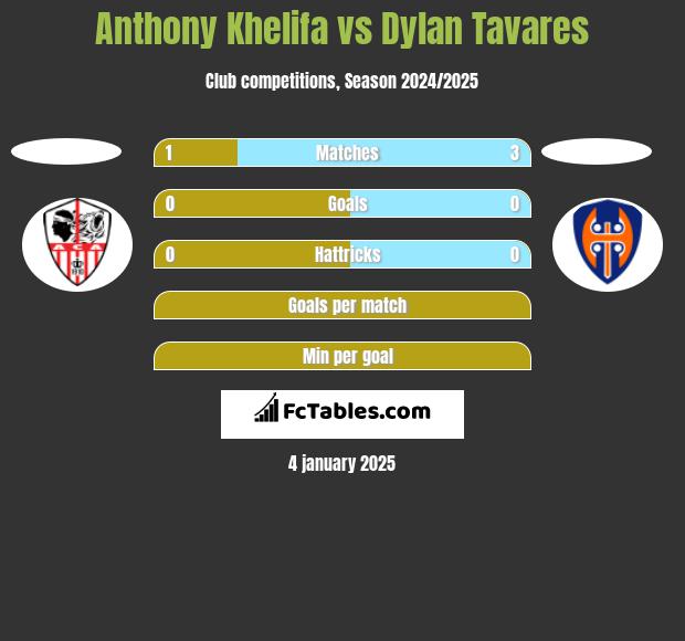 Anthony Khelifa vs Dylan Tavares h2h player stats