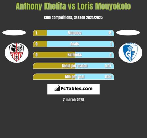 Anthony Khelifa vs Loris Mouyokolo h2h player stats