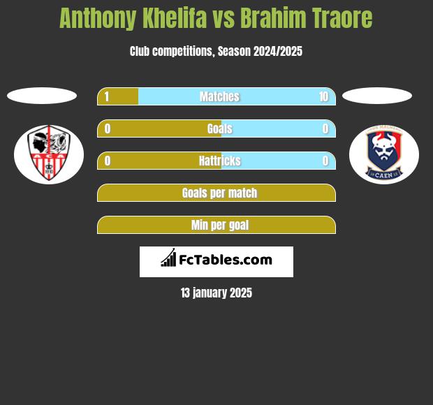 Anthony Khelifa vs Brahim Traore h2h player stats