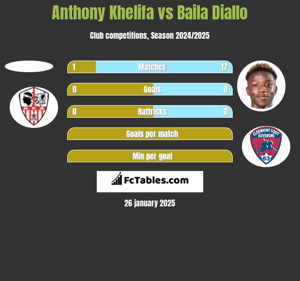 Anthony Khelifa vs Baila Diallo h2h player stats