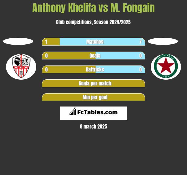 Anthony Khelifa vs M. Fongain h2h player stats