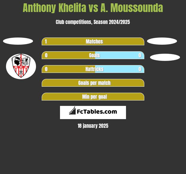 Anthony Khelifa vs A. Moussounda h2h player stats