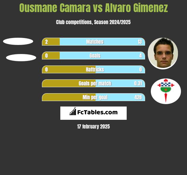 Ousmane Camara vs Alvaro Gimenez h2h player stats