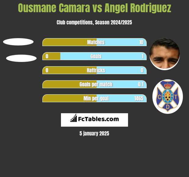 Ousmane Camara vs Angel Rodriguez h2h player stats