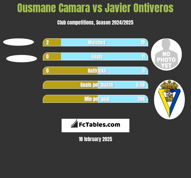 Ousmane Camara vs Javier Ontiveros h2h player stats