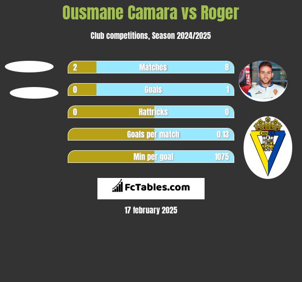 Ousmane Camara vs Roger h2h player stats