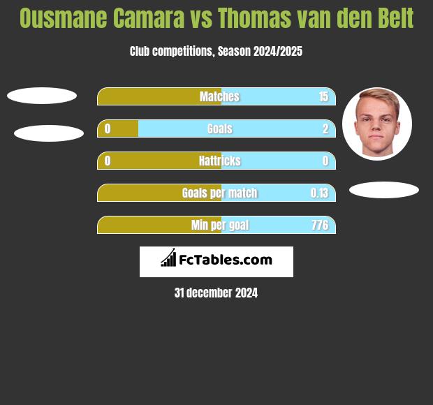 Ousmane Camara vs Thomas van den Belt h2h player stats