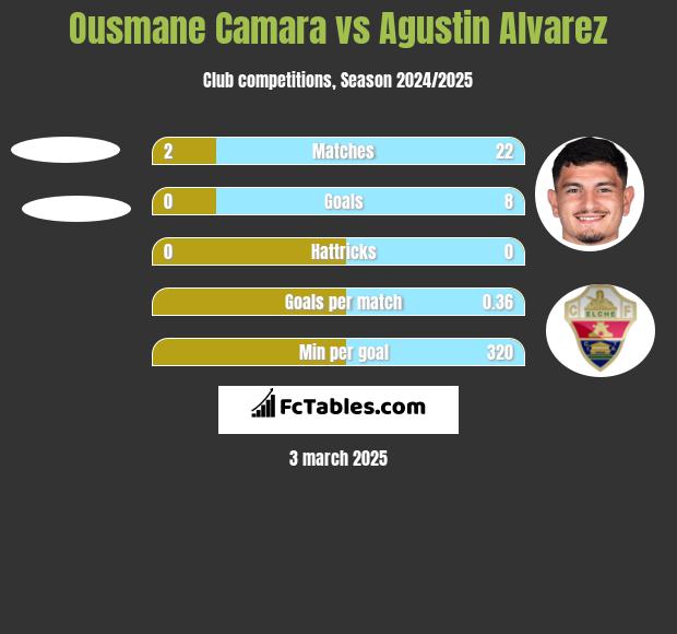 Ousmane Camara vs Agustin Alvarez h2h player stats