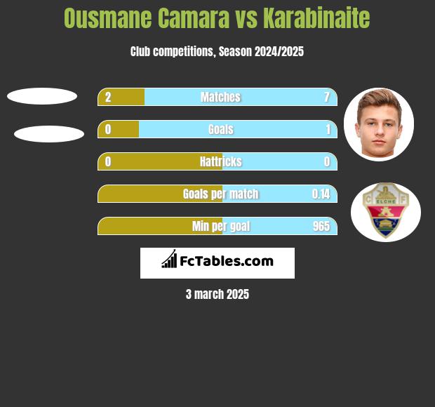 Ousmane Camara vs Karabinaite h2h player stats