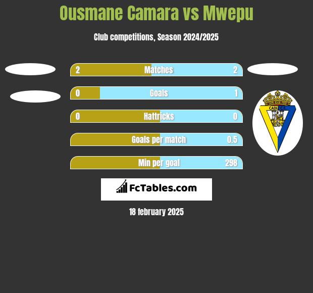 Ousmane Camara vs Mwepu h2h player stats