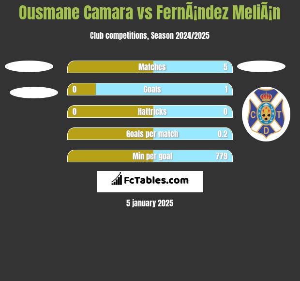 Ousmane Camara vs FernÃ¡ndez MeliÃ¡n h2h player stats