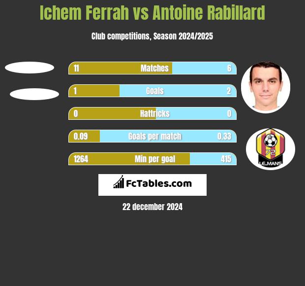 Ichem Ferrah vs Antoine Rabillard h2h player stats