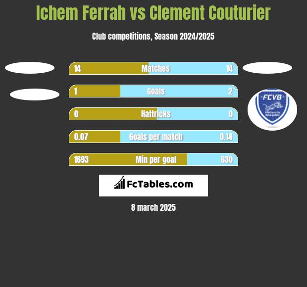 Ichem Ferrah vs Clement Couturier h2h player stats