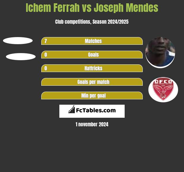 Ichem Ferrah vs Joseph Mendes h2h player stats