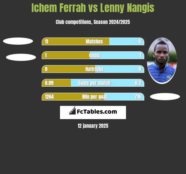 Ichem Ferrah vs Lenny Nangis h2h player stats