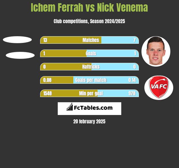 Ichem Ferrah vs Nick Venema h2h player stats