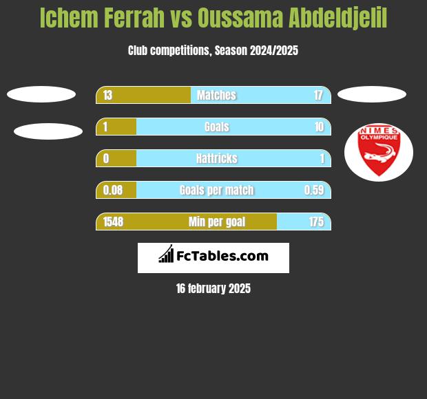 Ichem Ferrah vs Oussama Abdeldjelil h2h player stats