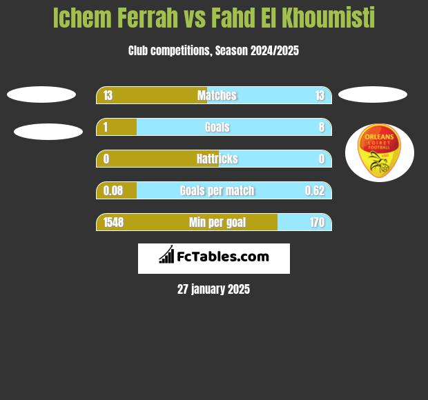 Ichem Ferrah vs Fahd El Khoumisti h2h player stats