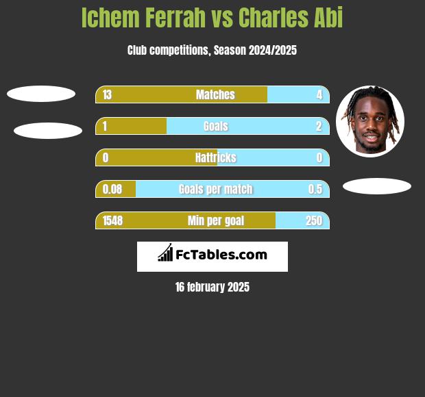 Ichem Ferrah vs Charles Abi h2h player stats