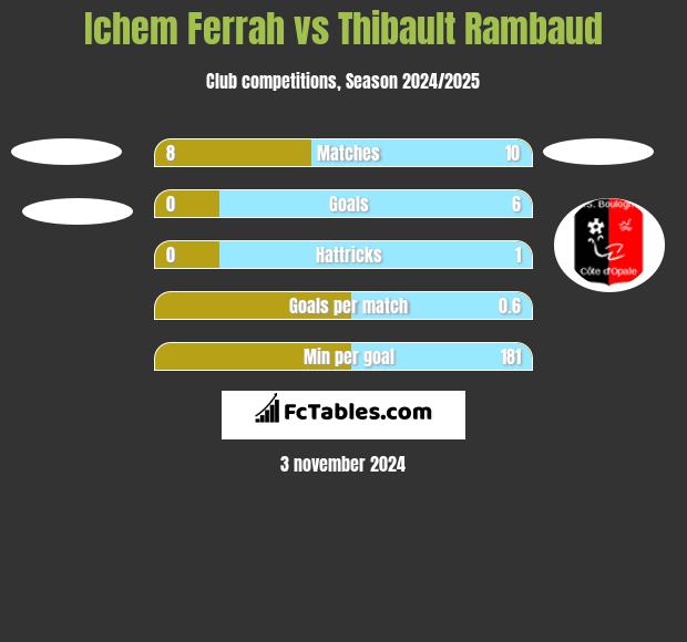 Ichem Ferrah vs Thibault Rambaud h2h player stats