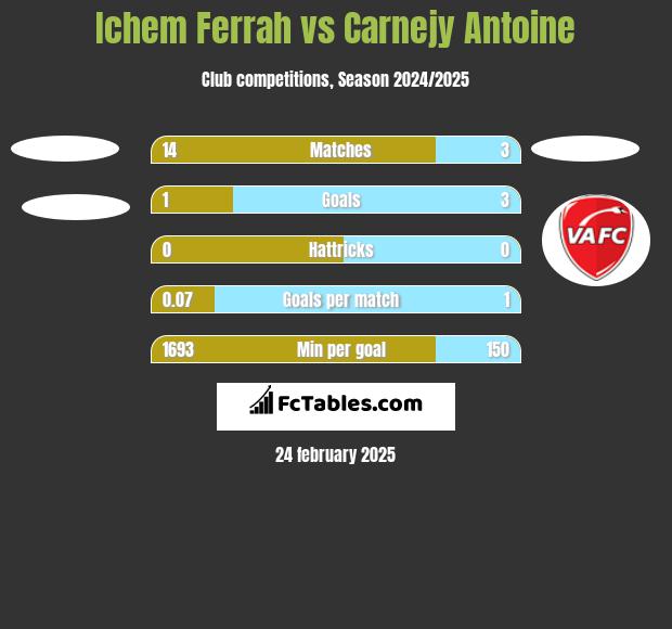 Ichem Ferrah vs Carnejy Antoine h2h player stats