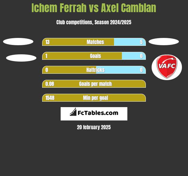 Ichem Ferrah vs Axel Camblan h2h player stats